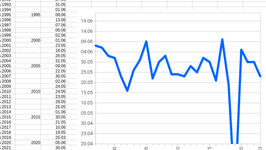 graph with data point shooting out of the scale